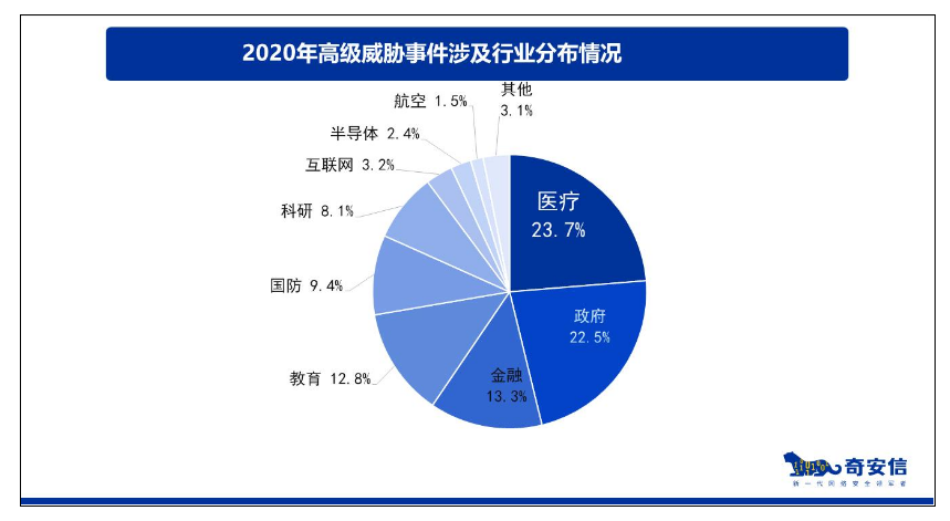 奇安信《2020年度安全事件响应观察报告》