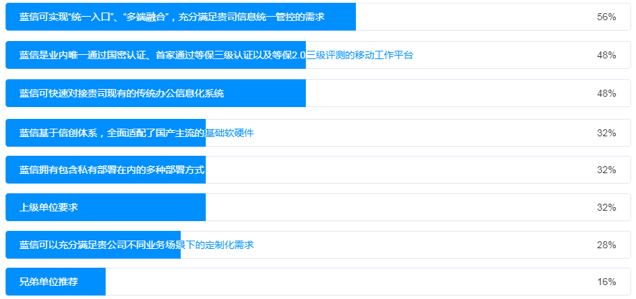 为何选择使用蓝信