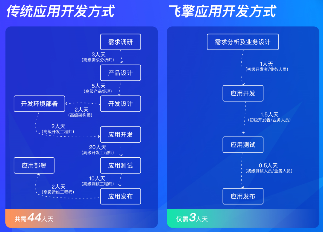 低代码开发平台优势