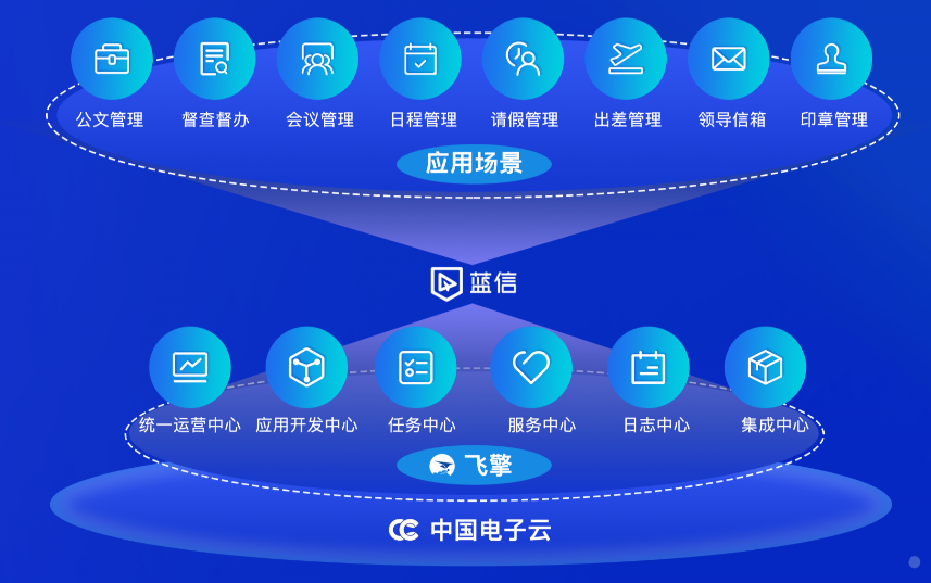 中国电子云、飞擎、蓝信一体化