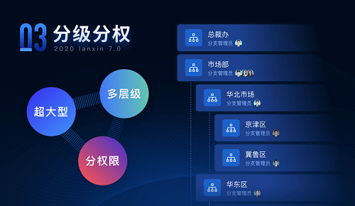蓝信分级分权