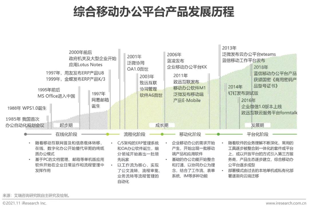 移动办公历史