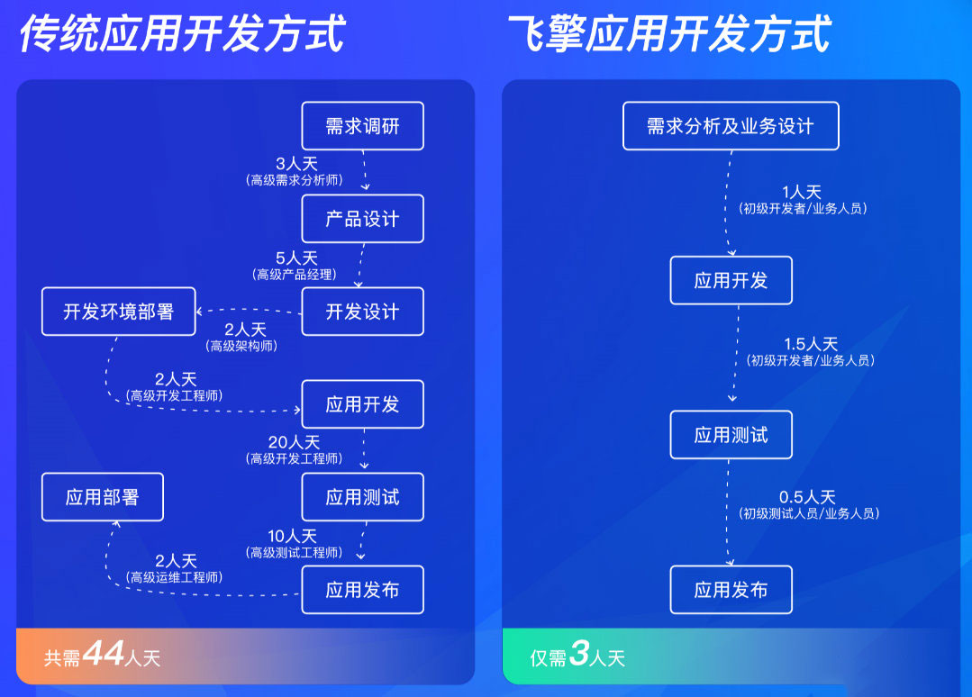 蓝信低代码开发平台