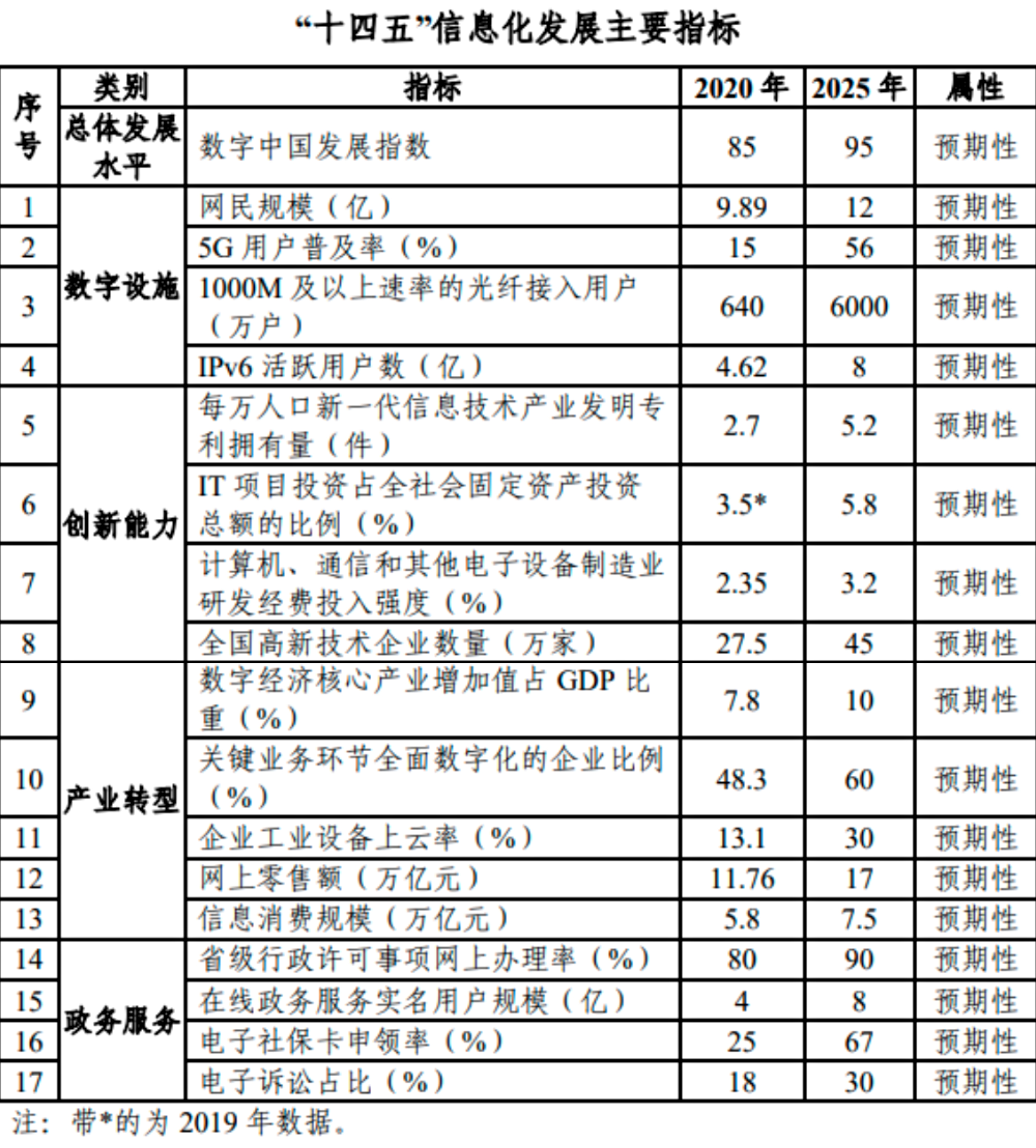 十四五信息化主要指标