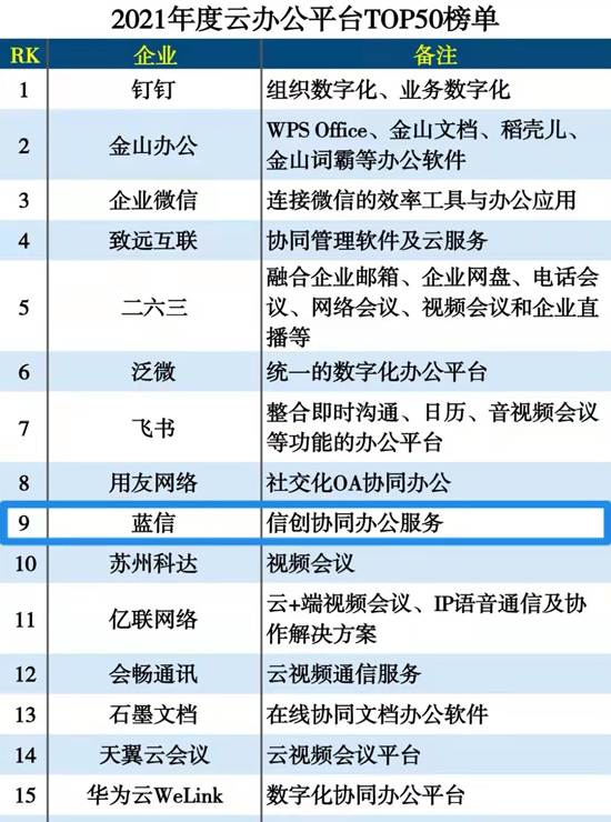 蓝信入选2021云办公平台十强