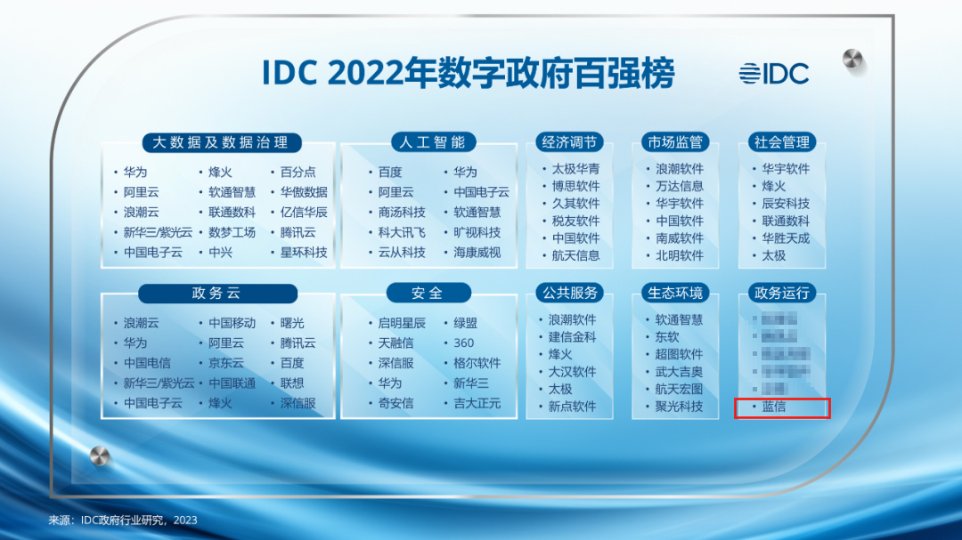 蓝信移动荣膺IDC2022年数字政府百强榜!.png