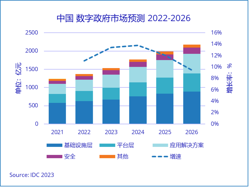 中国数字政府预测.png