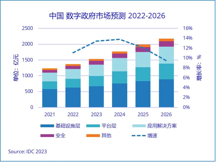 中国数字政府预测.png
