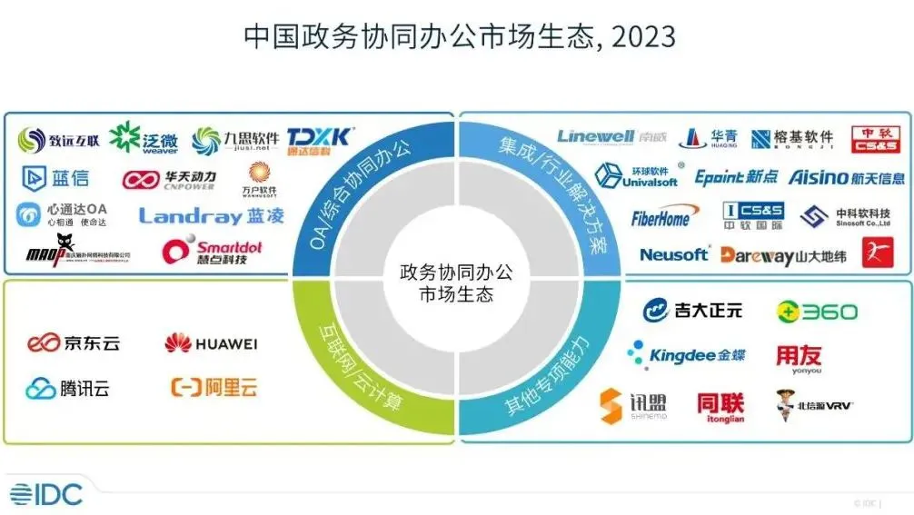 640.jpg 蓝信入选IDC《中国政务协同办公市场分析与领导者实践,2023:面向数字政府时代的一网协同》报告0.jpg