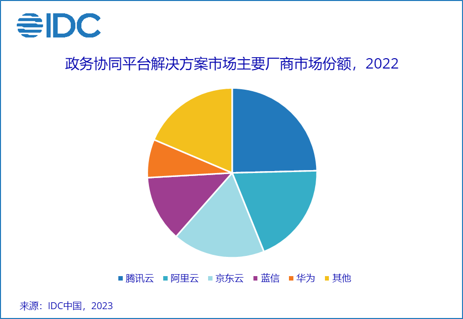 国际权威分析机构IDC重磅发布了2022年政务协同平台解决方案市场份额报告，蓝信跃居行业第四.png
