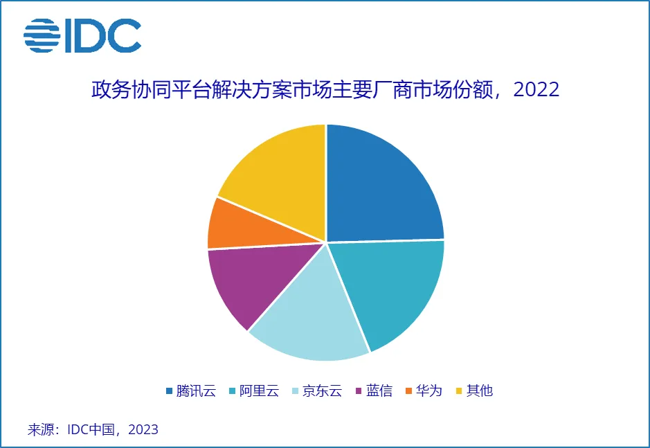 国际权威分析机构IDC重磅发布了2022年政务协同平台解决方案市场份额报告,蓝信跃居行业第四.png