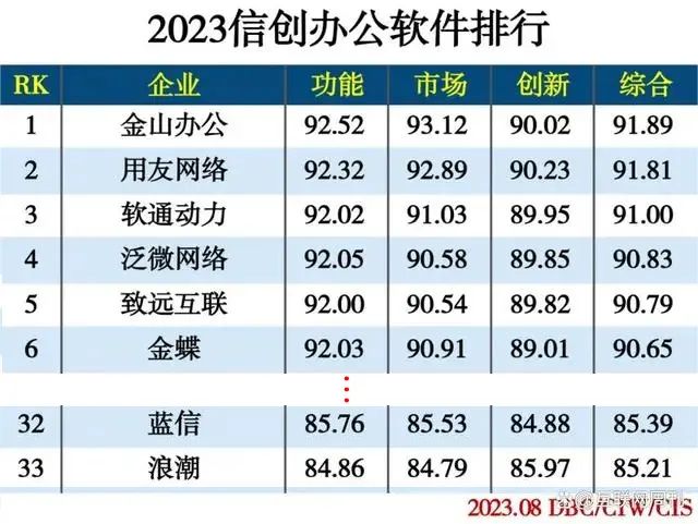 蓝信入选信创办公软件TOP50。.jpg